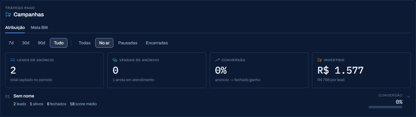 Painel de atribuição com campanhas e conversões