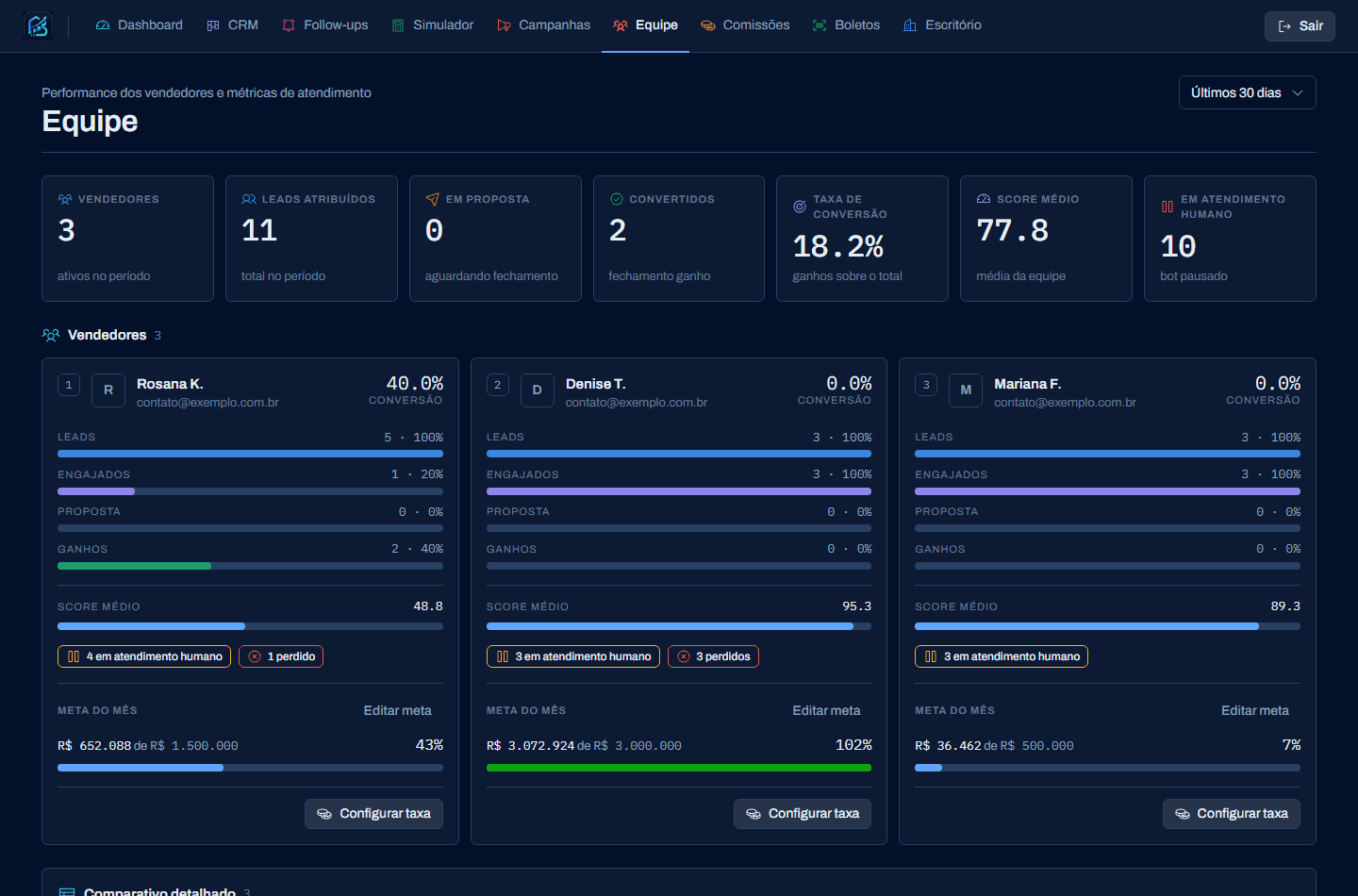 Painel de equipe com métricas por vendedor